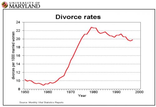 Divorce-rate-half-century