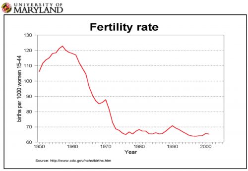 Fertility-rate-half-century