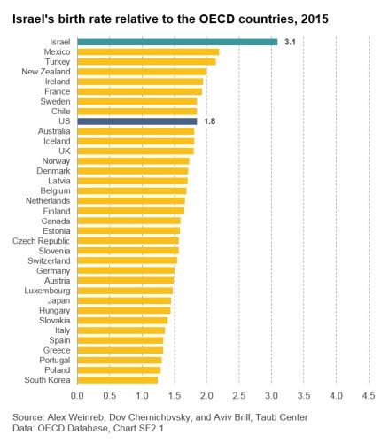 Israels-birth-rate-relative-to-the-OECD-countries