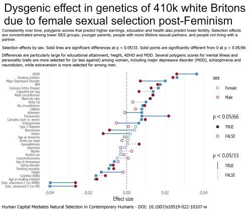 Modern-Female-Sexual-Selection-is-Dysgenic