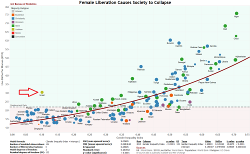 gender-equality-live-births-collapse