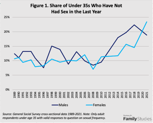 under-30s-without-sex